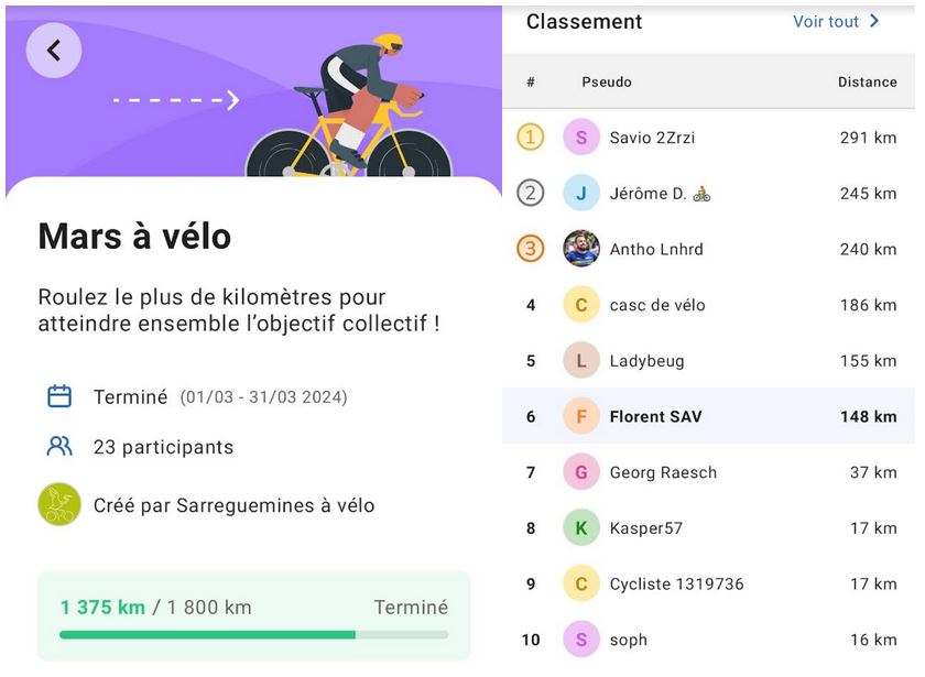Lire la suite à propos de l’article Défi GEOVELO Mars 2024 = 1375 km